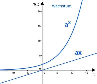 exponentielles und lineares Wachstum