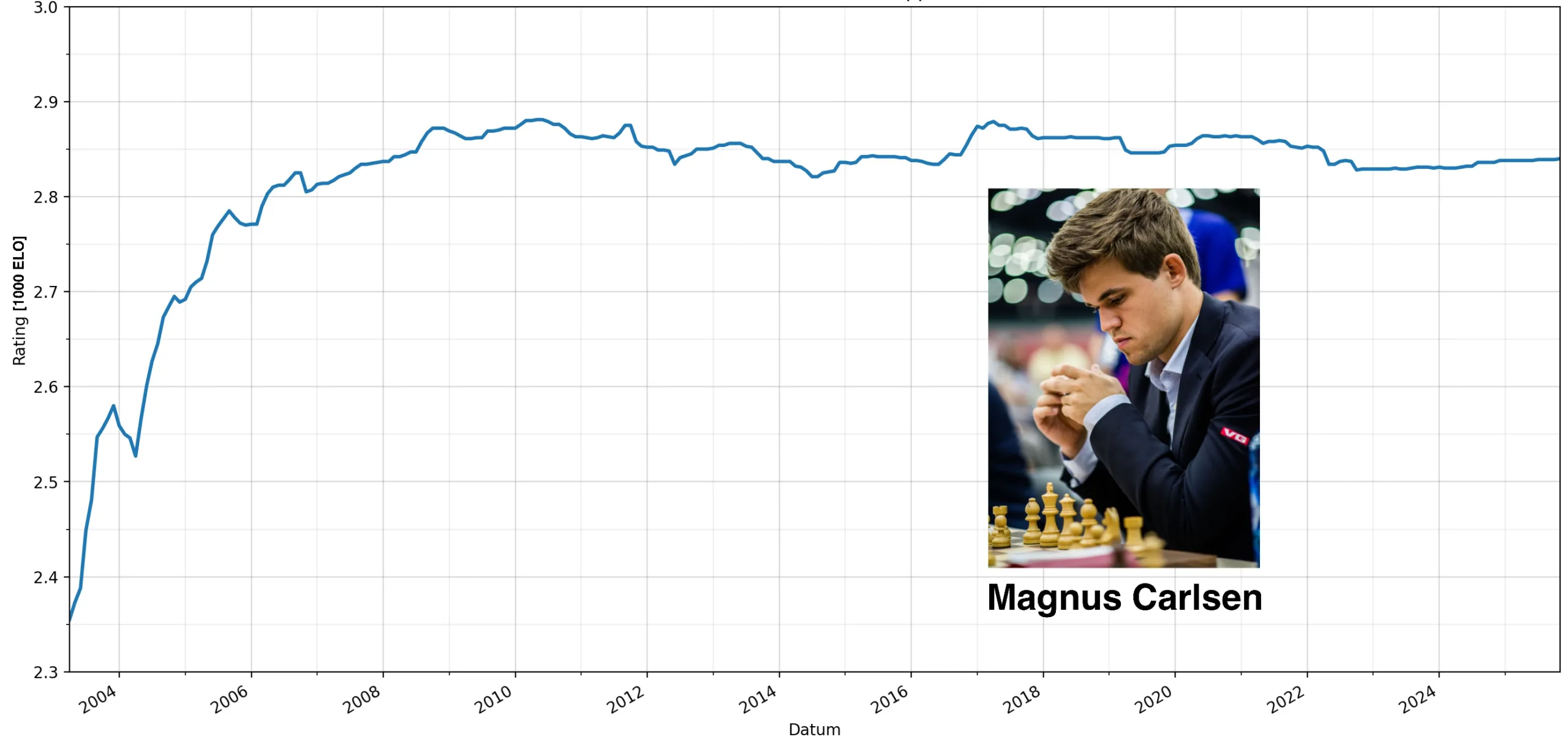 ELO Entwicklung von Magnus Carlsen